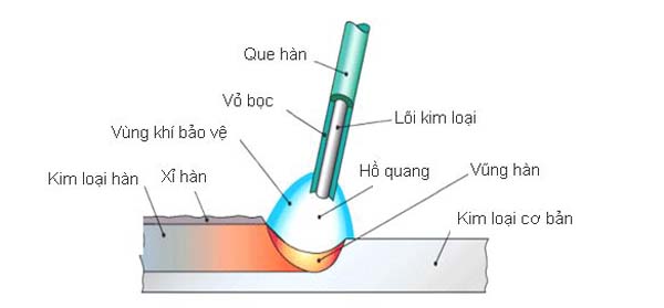 Que hàn nói chung, que hàn hồ quang nói riêng là loại điện cực để hàn hồ quang tay (áp dụng trong hàn inox, hàn thép, hàn gang, hàn nhôm…).